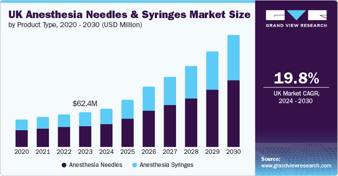 UK Anesthesia Needles And Syringes Market Size, 2024 - 2030