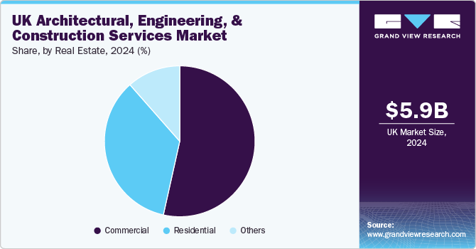 UK Architectural, Engineering, And Construction Services Market Share by Real Estate, 2024 (%) UK Architectural, Engineering, And Construction Services Market Share by Real Estate, 2024 (%)