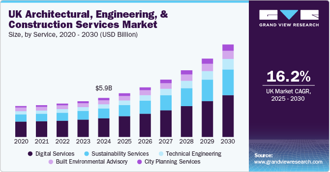 UK Architectural, Engineering, And Construction Services Market Size by Service, 2020 - 2030 (USD Billion) UK Architectural, Engineering, And Construction Services Market Size by Service, 2020 - 2030 (USD Billion)