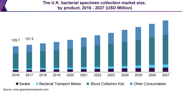 The U.K. bacterial specimen collection market size, by product, 2016 - 2027 (USD Million)