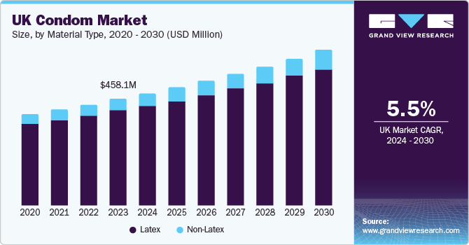 UK Condom Market Size, by Material Type, 2020 - 2030 (USD Million)