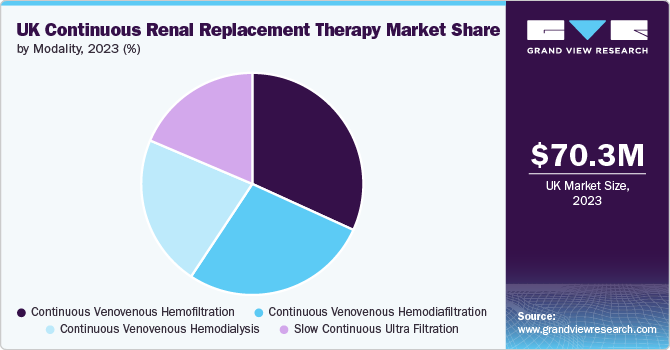 UK Continuous Renal Replacement Therapy Market Share, 2023