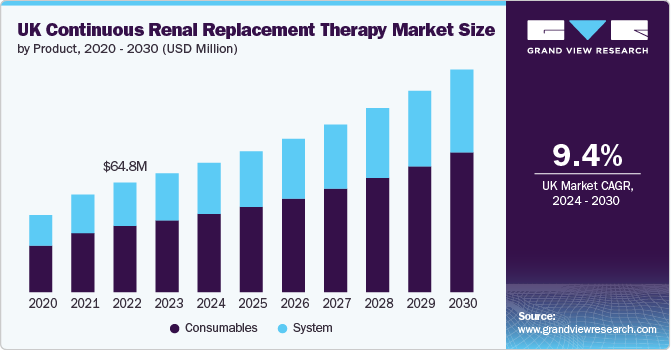 UK continuous renal replacement therapy Market Size, 2024 - 2030