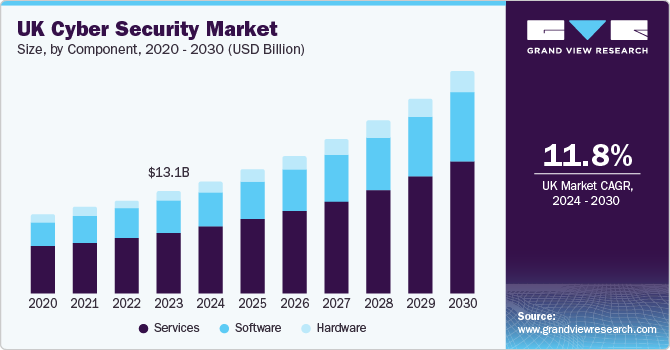 UK Cyber Security Market size and growth rate, 2024 - 2030