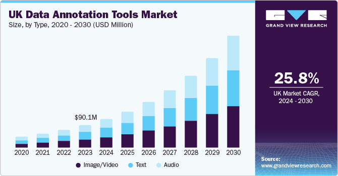 UK Data Annotation Tools Market size and growth rate, 2024 - 2030