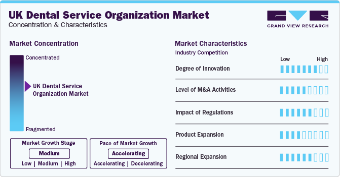 UK Dental Service Organization Market Concentration & Characteristics