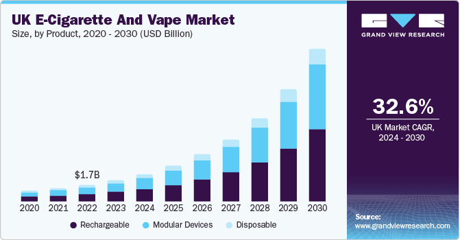 UK E-Cigarette And Vape Market size and growth rate, 2024 - 2030