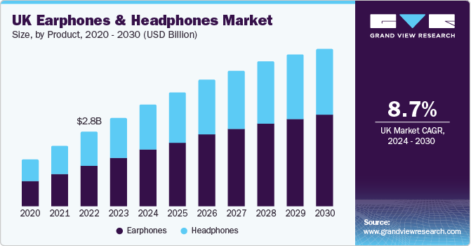 UK Earphones And Headphones Market size and growth rate, 2024 - 2030