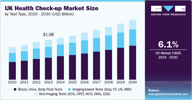 UK Health Check-up market size and growth rate, 2024 - 2030