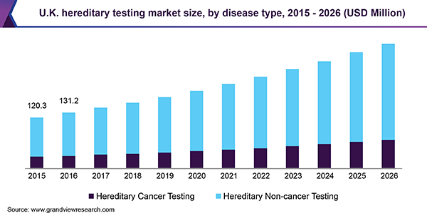 U.K. hereditary testing market size, by disease type, 2015 - 2026 (USD Million)