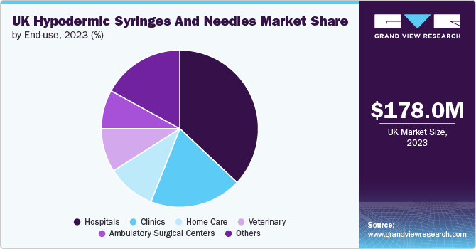 UK Hypodermic Syringes And Needles Market Share, by End-use, 2023 (%)