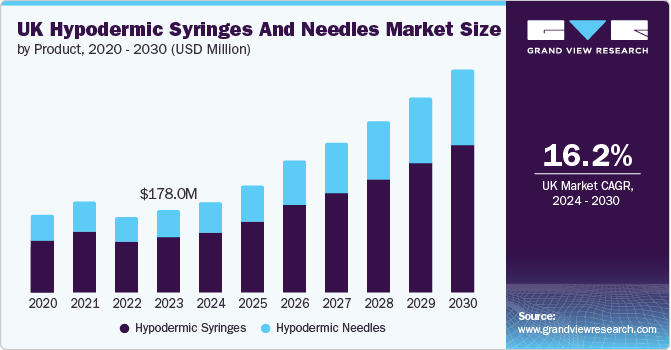 UK Hypodermic Syringes And Needles Market Size, by Product, 2020 - 2030 (USD Million)