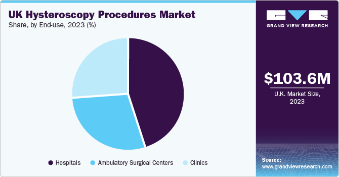 UK Hysteroscopy Procedures market share and size, 2023