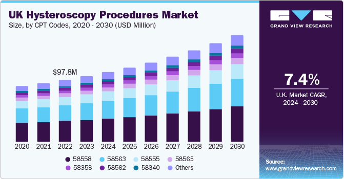 UK Hysteroscopy Procedures market size and growth rate, 2024 - 2030