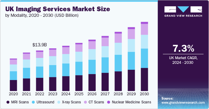 UK Imaging Services Market, By Modality, 2020 - 2030 (USD Billion)