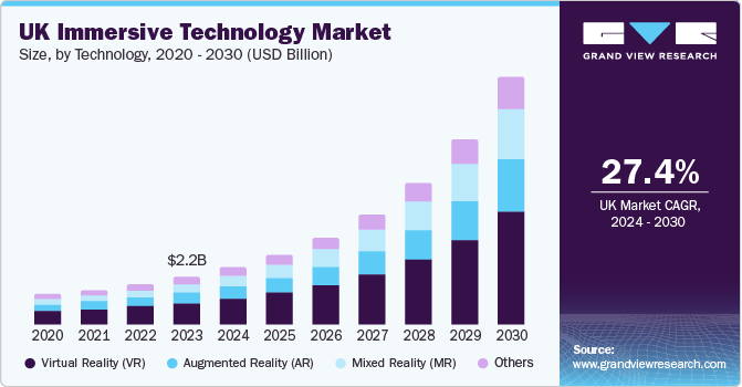 UK immersive technology market size and growth rate, 2024 - 2030