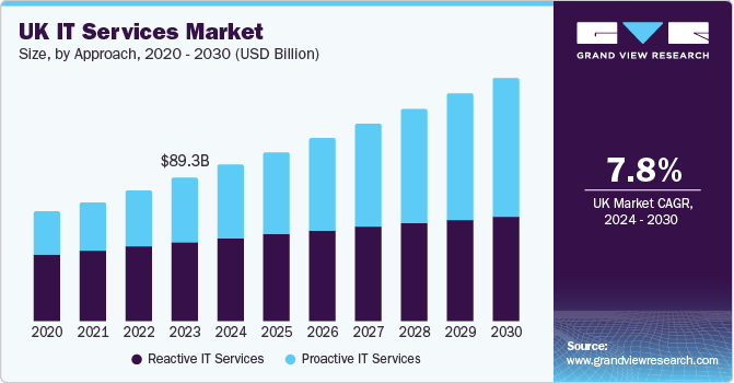 UK IT Services Market size and growth rate, 2024 - 2030