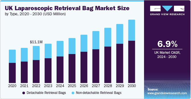 U.K. Laparoscopic Retrieval Bag Market size and growth rate, 2024 - 2030