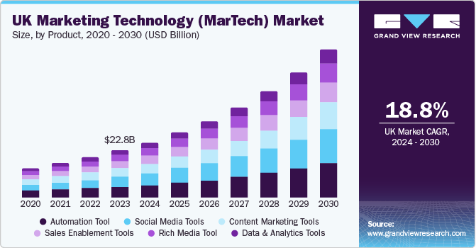 UK Marketing Technology (MarTech) Market size and growth rate, 2024 - 2030