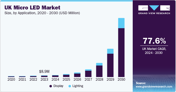 UK Micro LED Market size and growth rate, 2024 - 2030