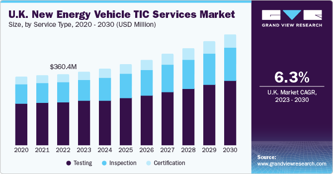 U.K. New Energy Vehicle TIC Services Market size and growth rate, 2023 - 2030