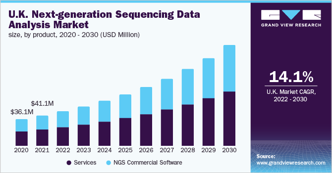 Next-generation Sequencing Analysis Market Report 2030