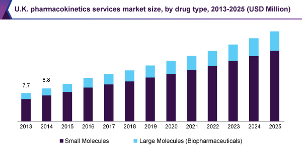 Pharmacokinetics Services Market Size Industry Report 18 25