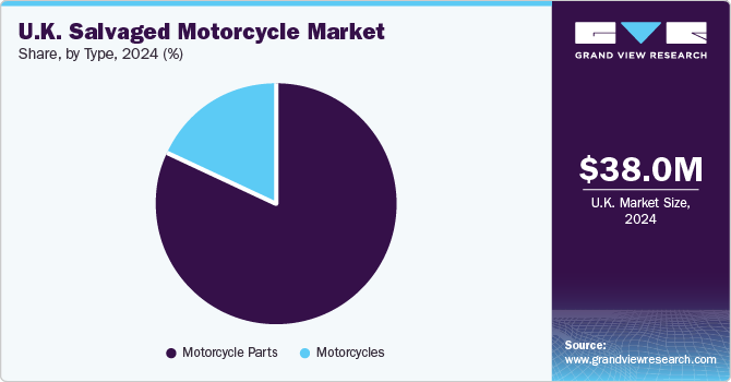 UK Salvaged Motorcycle Market Share, By Type, 2024 (%) UK Salvaged Motorcycle Market Share, By Type, 2024 (%)