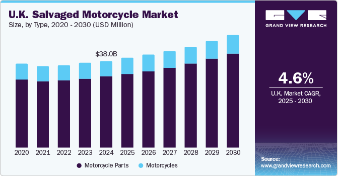 UK Salvaged Motorcycle Market Size, By Type, 2020 - 2030 (USD Million) UK Salvaged Motorcycle Market Size, By Type, 2020 - 2030 (USD Million)