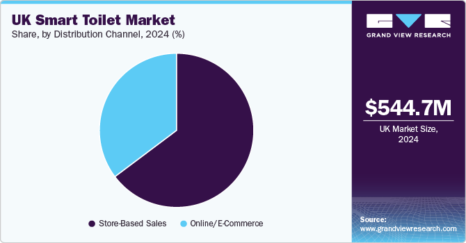 UK Smart Toilet Market Share, By Distribution Channel, 2024 (%) UK Smart Toilet Market Share, By Distribution Channel, 2024 (%)