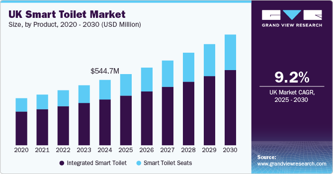UK Smart Toilet Market Size, By Product, 2020 - 2030 (USD Million) UK Smart Toilet Market Size, By Product, 2020 - 2030 (USD Million)