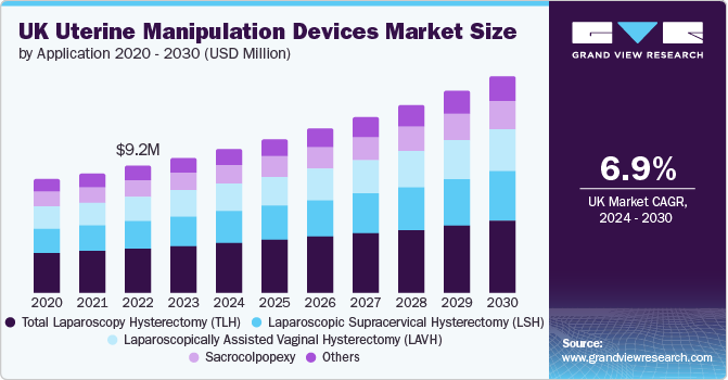 UK Uterine Manipulation Devices Market size and growth rate, 2024 - 2030