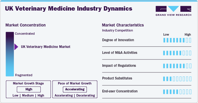 UK Veterinary Medicine Industry Dynamics