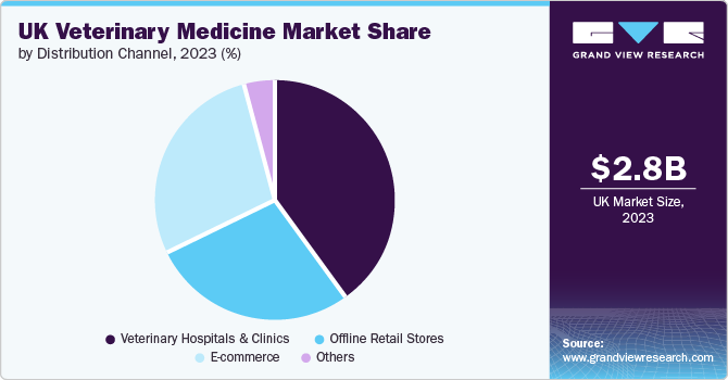 UK Veterinary Medicine Market Share, 2023