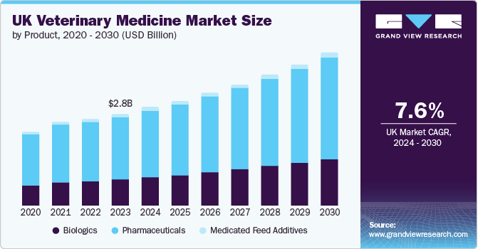 UK Veterinary Medicine Market Size, 2024 - 2030