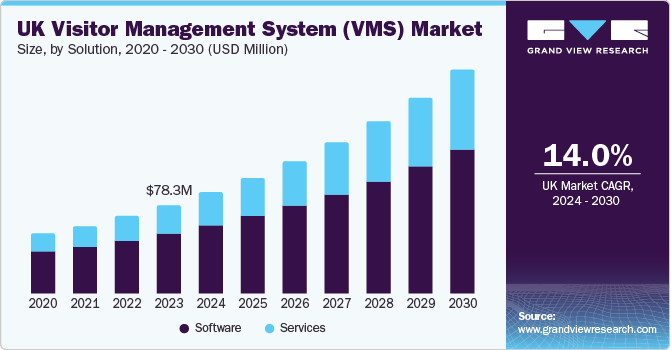 UK Visitor Management System (VMS) Market size and growth rate, 2024 - 2030