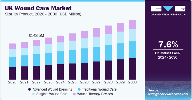 UK Wound Care Market size and growth rate, 2024 - 2030