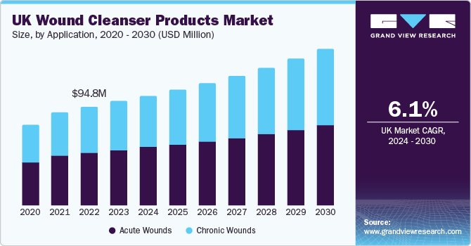 U.K. wound cleanser products market size and growth rate, 2024 - 2030