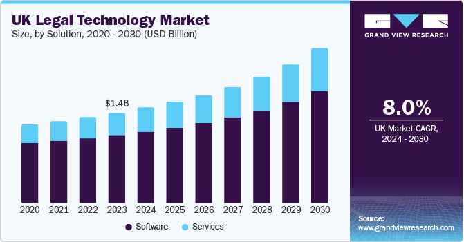 UK Legal Technology market size and growth rate, 2024 - 2030