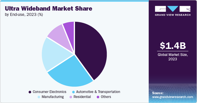 Ultra Wideband Market Share by End-use, 2023 (%)