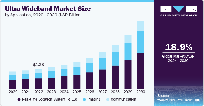 Ultra Wideband Market Size by Application, 2020 - 2030 (USD Billion)