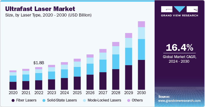 Ultrafast Laser Market Size, By Laser Type, 2020 - 2030 (USD Billion)