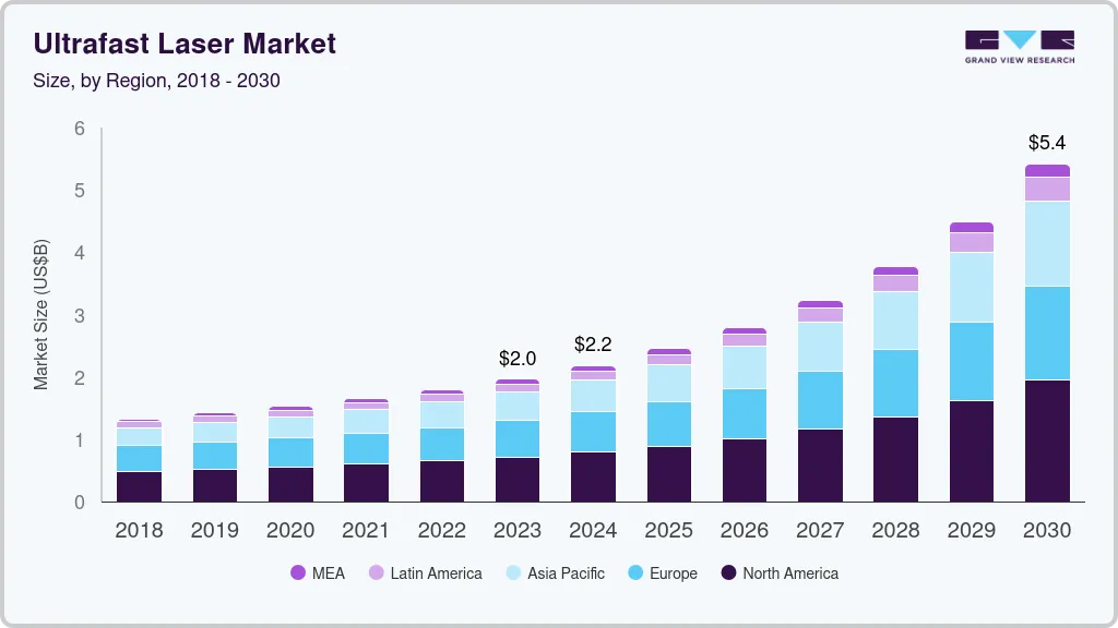 Ultrafast laser market size by region, and growth forecast (2024-2030) Ultrafast laser market size by region, and growth forecast (2024-2030)