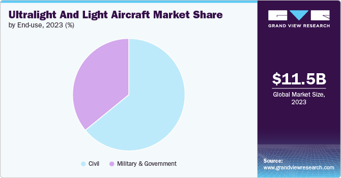 ultralight and light aircraft Market share and size, 2023