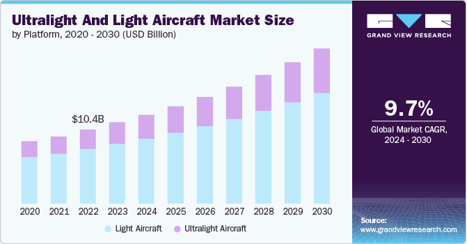 Ultralight And Light Aircraft Market Size by Platform, 2020 - 2030 (USD Billion)