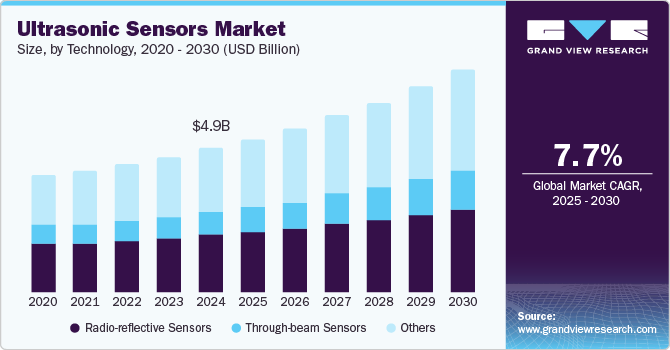 Ultrasonic Sensors Market Size, By Technology, 2020 - 2030 (USD Billion)