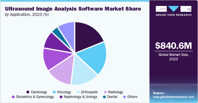 Ultrasound Image Analysis Software Market Share by Application, 2023 (%)