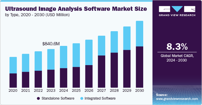 Ultrasound Image Analysis Software Market Size by Type, 2020 - 2030 (USD Million)