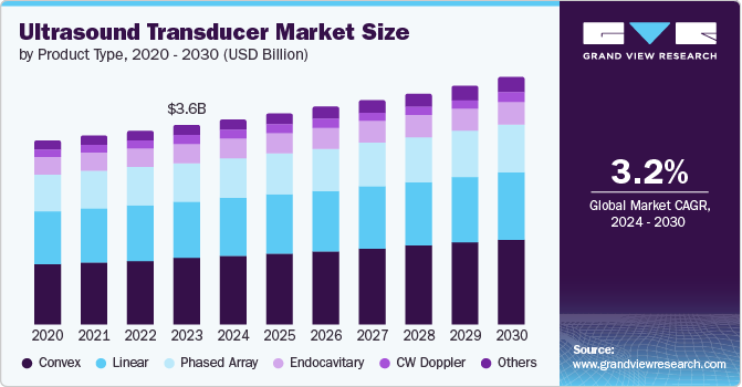 Ultrasound Transducer Market Size by Product Type, 2020 - 2030 (USD Billion)