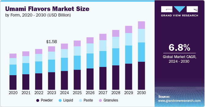 Umami Flavors Market size and growth rate, 2024 - 2030